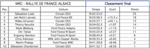 Résultat et classement rallye d'Alsace wrc 2012