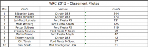 Classement pilotes WRC 2012