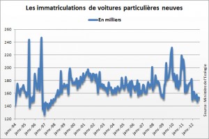 Baisse des immatriculations de voitures neuves particulières en France en octobre 2012