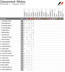 Classement des pilotes Formule 1 2013