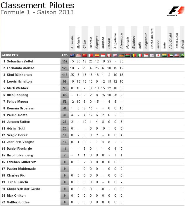 Classement général des Pilotes Formule 1 – GP d'Allemagne 2013