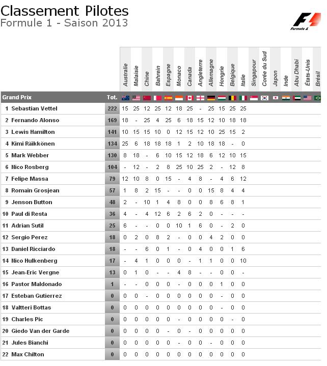Formule 1 : Classement des pilotes de la saison 2013