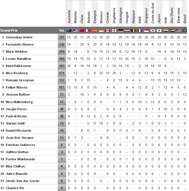 classement pilote f1 2013