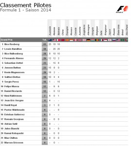 Grand Prix Bahreïn classement pilotes