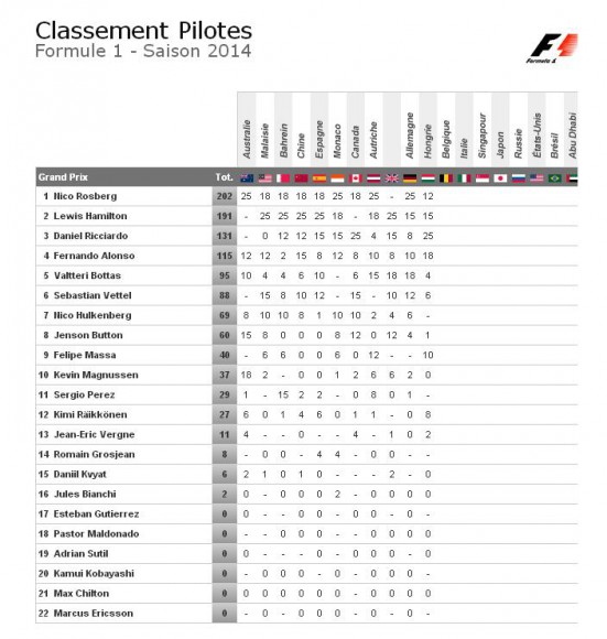 Classement pilote GP Hongrie 2014