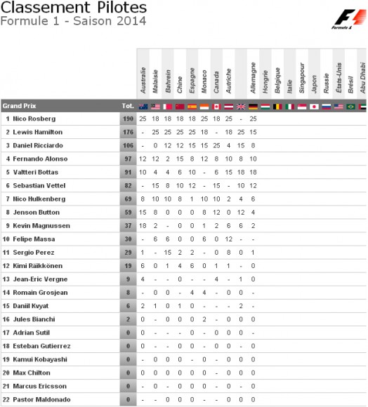 classement pilote GP Allemagne 2014