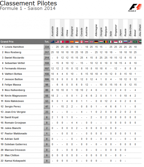classement pilotes apres GP bresil 2014