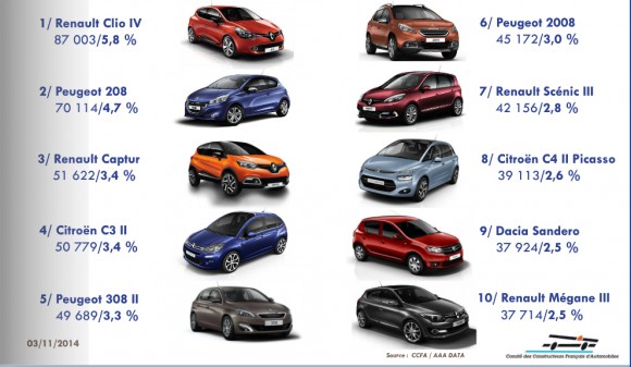 top 10 voiture neuve france octobre 2014