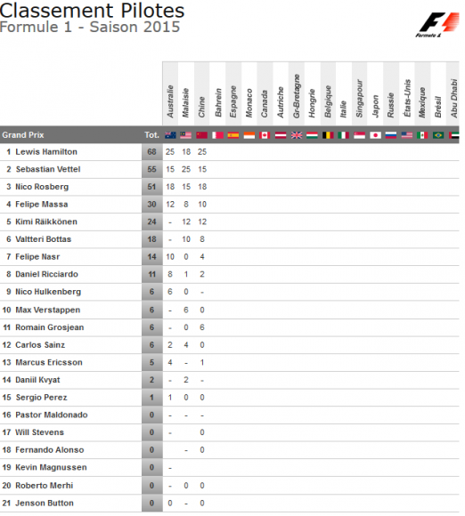 classement pilotes F1 2015