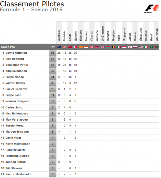classement pilotes F1 2015