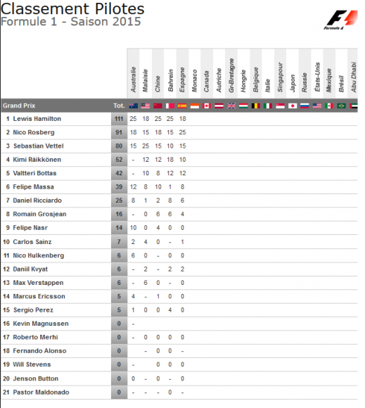 classement pilotes formule 1