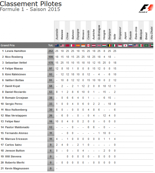 classement pilotes f1 2015