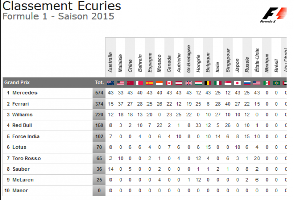 classement ecuries f1 2015